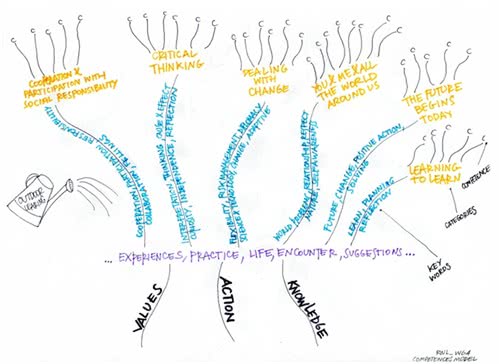 Tree of competencies