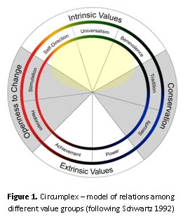 Thorsten circumplex model
